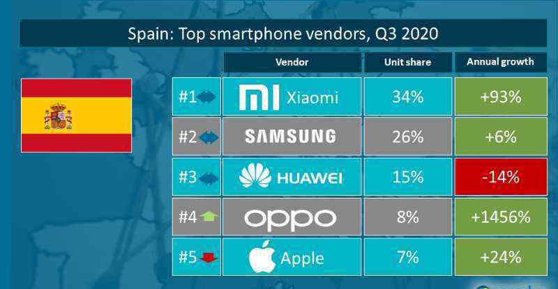 canalys Canalys：Q3小米在西歐手機市場翻倍增長進入前三名