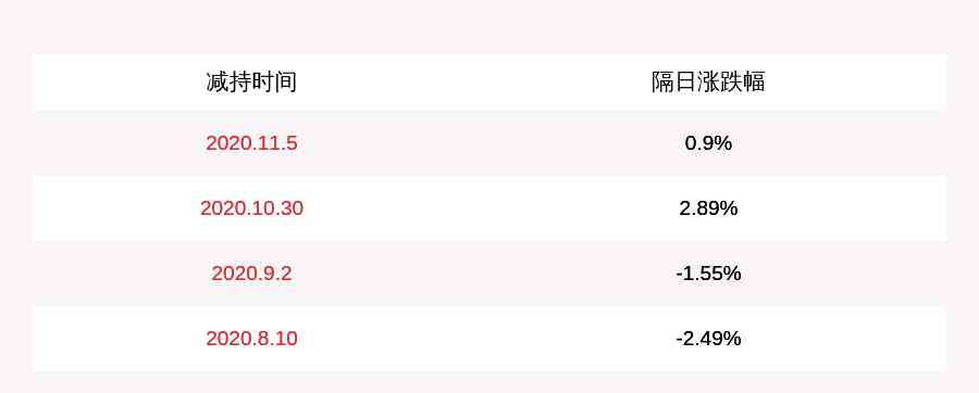 陳戈 中航光電：劉陽、陳戈、王艷陽減持計(jì)劃完成，合計(jì)減持11萬股