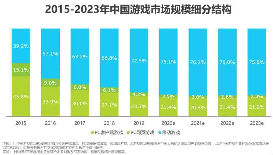 棋牌游戲網(wǎng) 2020年中國移動游戲行業(yè)研究報告：市場規(guī)模保持上升趨勢，輕度、重度游戲邊界模糊化