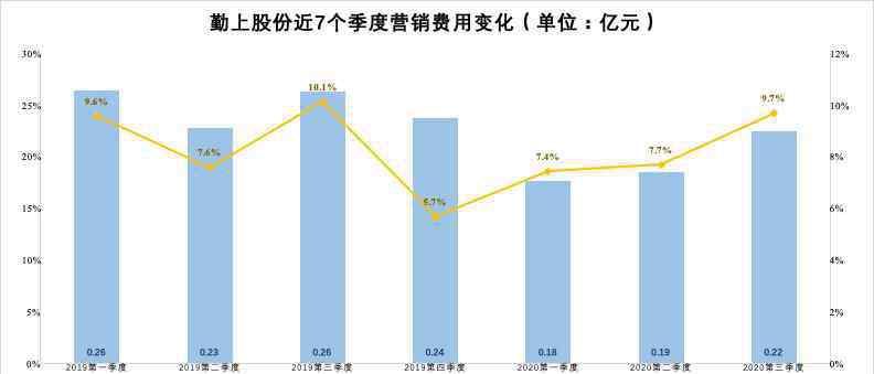 勤上股份 持續(xù)虧損，13次拖延回復(fù)問詢函，勤上股份離退市還有多遠(yuǎn)？