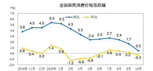 國家統(tǒng)計局cpi 國家統(tǒng)計局：10月份CPI同比上漲0.5%