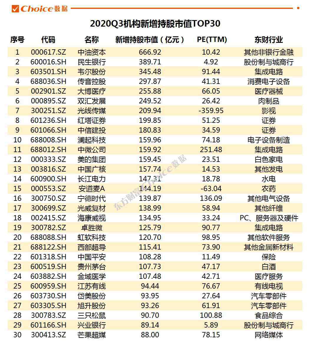 機(jī)構(gòu)持股 2020三季度機(jī)構(gòu)持股全版圖曝光！偏愛(ài)三大行業(yè)，機(jī)構(gòu)抱團(tuán)這些資產(chǎn)