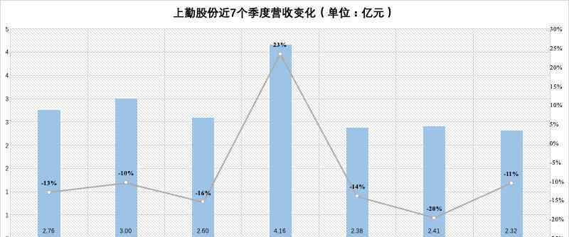 勤上股份 持續(xù)虧損，13次拖延回復(fù)問詢函，勤上股份離退市還有多遠(yuǎn)？