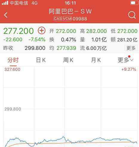 銀行股大跌 阿里港股繼續(xù)下跌，騰訊跟跌！但A股銀行股漲了…