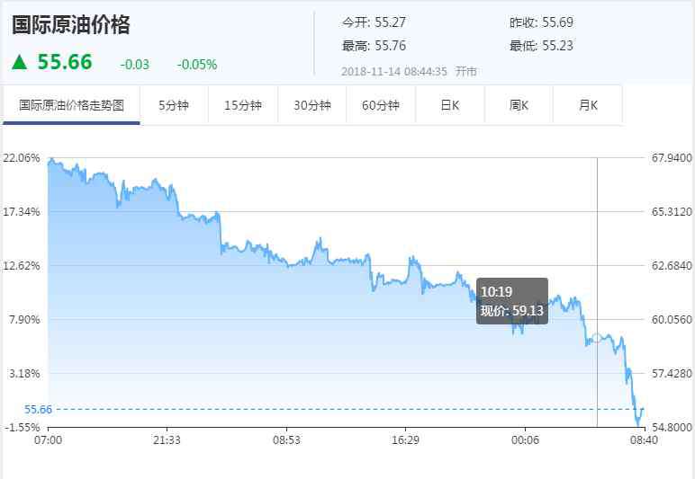 國際原油價格走勢圖 今日國際油價走勢圖 最新國際油價查詢