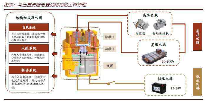 高壓直流繼電器 高壓直流繼電器：新能源車(chē)賦能的優(yōu)質(zhì)賽道