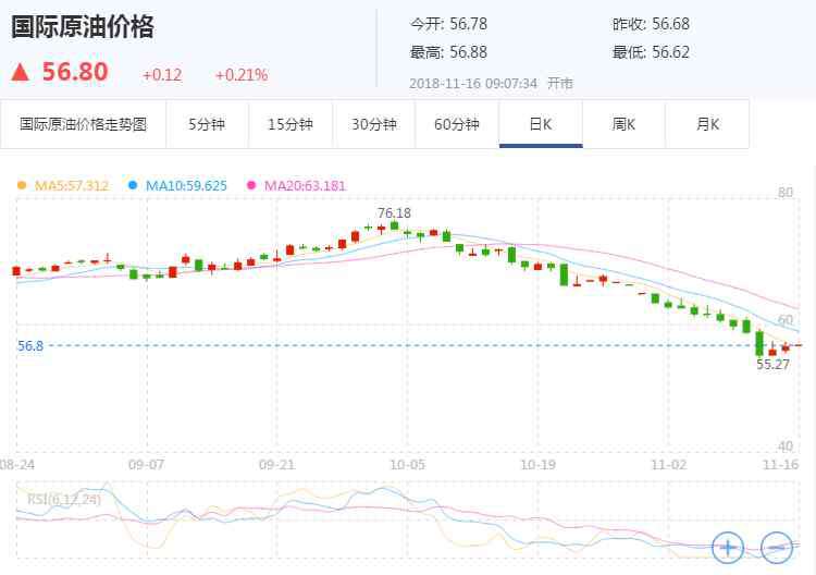 國際原油價(jià)格查詢 11月16日國際原油價(jià)格走勢(shì)圖 國際原油價(jià)格查詢