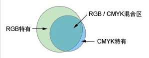 rgb和cmyk的區(qū)別 關于CMYK和RGB模式