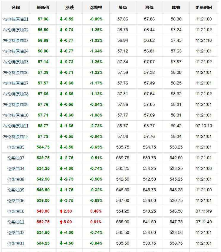 布倫特原油價(jià)格實(shí)時(shí)行情 今日最新布倫特原油價(jià)格一覽表