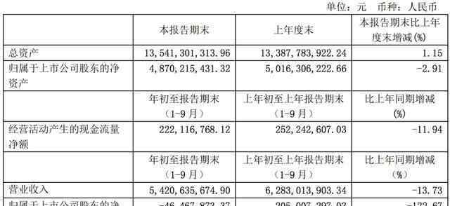 太子奶集團(tuán) 三元股份隱憂(yōu)浮現(xiàn)：預(yù)計(jì)全年業(yè)績(jī)大幅下滑，太子奶被限制高消費(fèi)