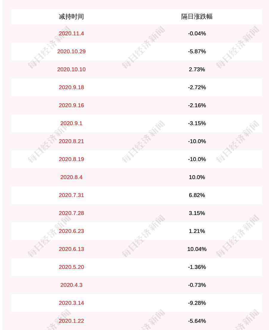 海汽集團(tuán)股票 海汽集團(tuán)：股東海峽股份減持158.5萬(wàn)股，減持股份數(shù)量已過(guò)半