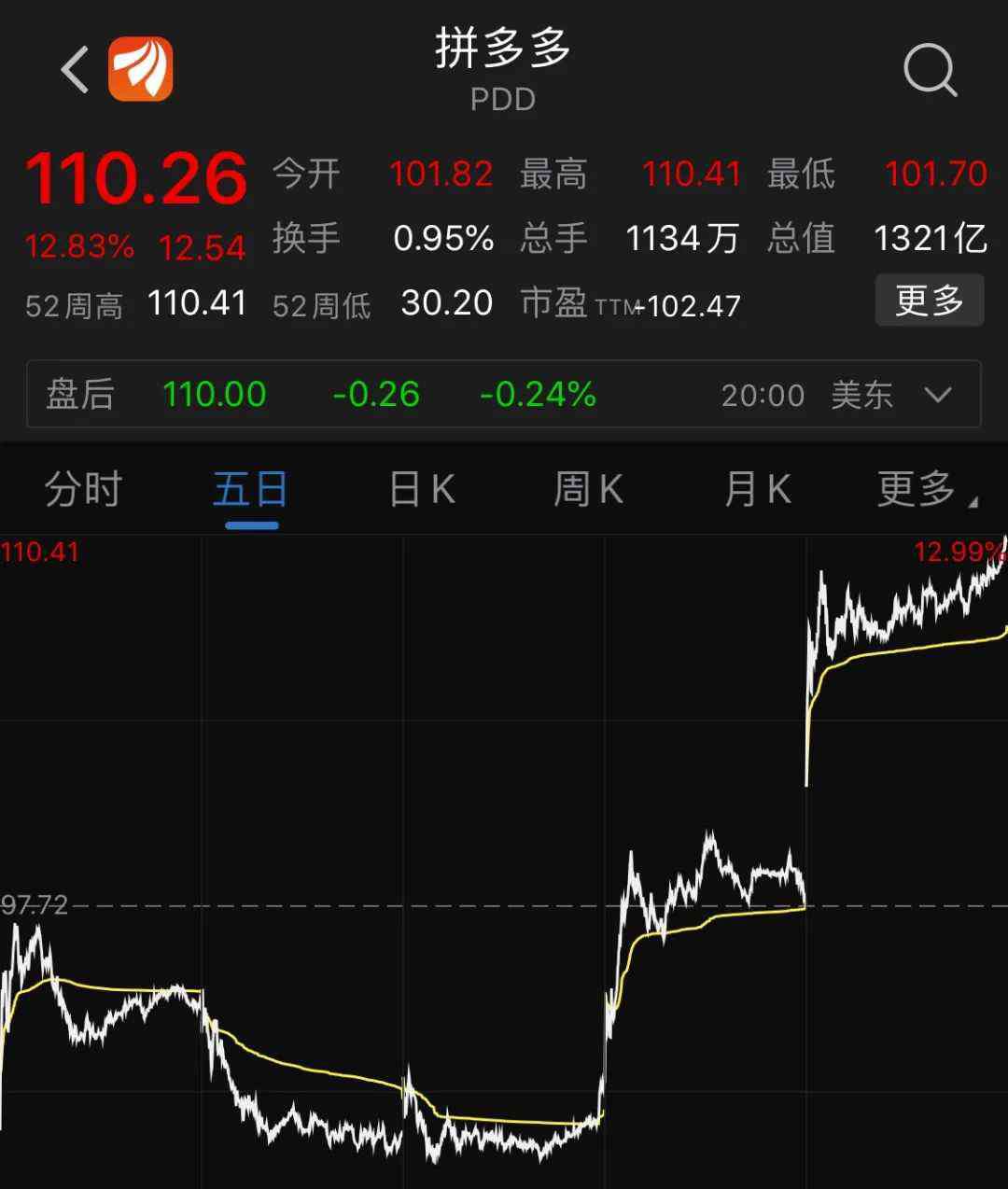 拼多多創(chuàng)始人 拼多多一夜大漲1000億：80后黃崢，登頂上海首富