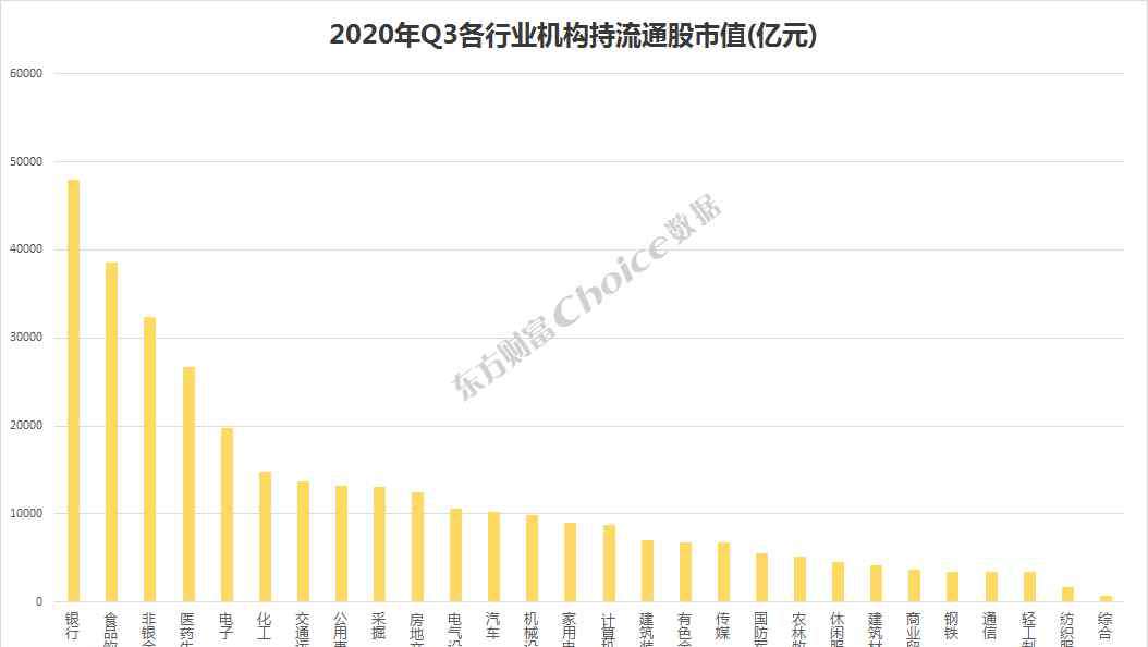 機(jī)構(gòu)持股 2020三季度機(jī)構(gòu)持股全版圖曝光！偏愛三大行業(yè)，機(jī)構(gòu)抱團(tuán)這些資產(chǎn)