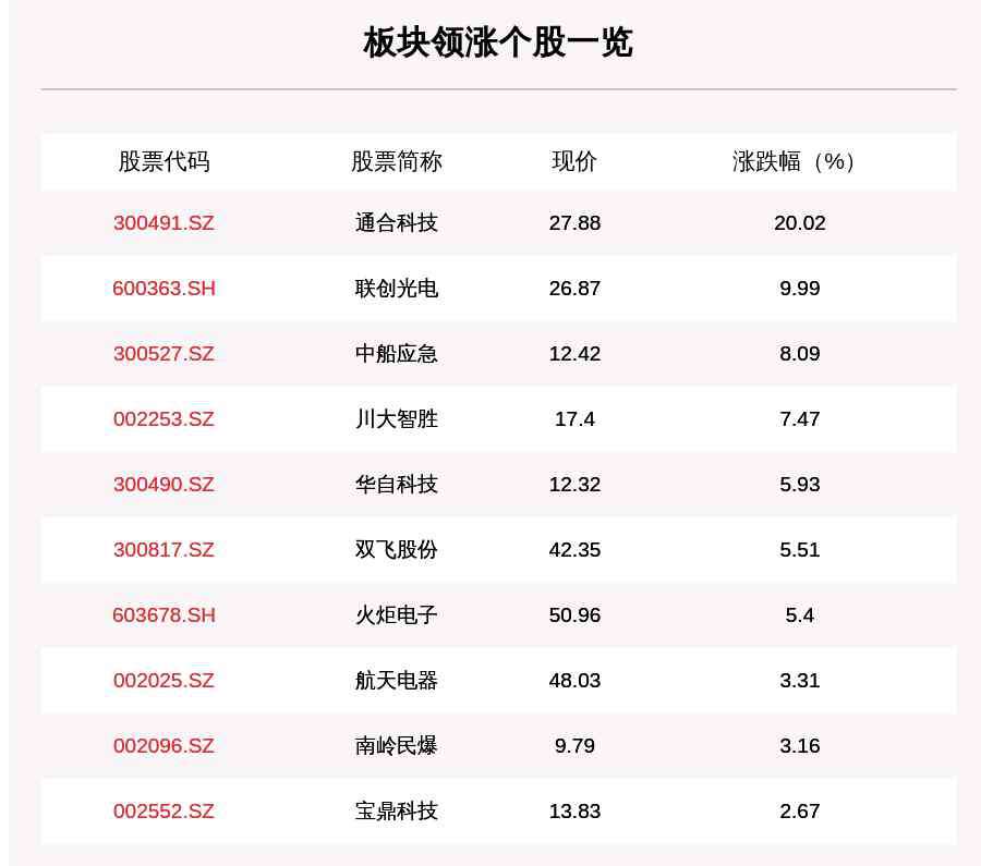 軍工板塊股票 軍工板塊走強，84只個股上漲，通合科技上漲20.02%