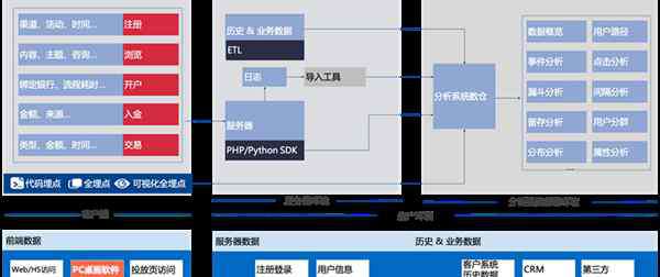 神策分析 神策數(shù)據(jù)助力海通證券，精耕4大場景，全面強(qiáng)化數(shù)字化運(yùn)營