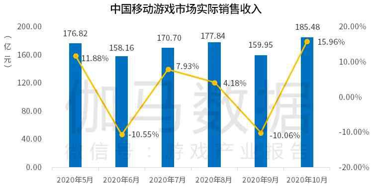 伽馬數(shù)據(jù) 伽馬數(shù)據(jù)10月報(bào)告:移動(dòng)游戲環(huán)比增16% 騰訊一新品首月流水預(yù)測(cè)13億