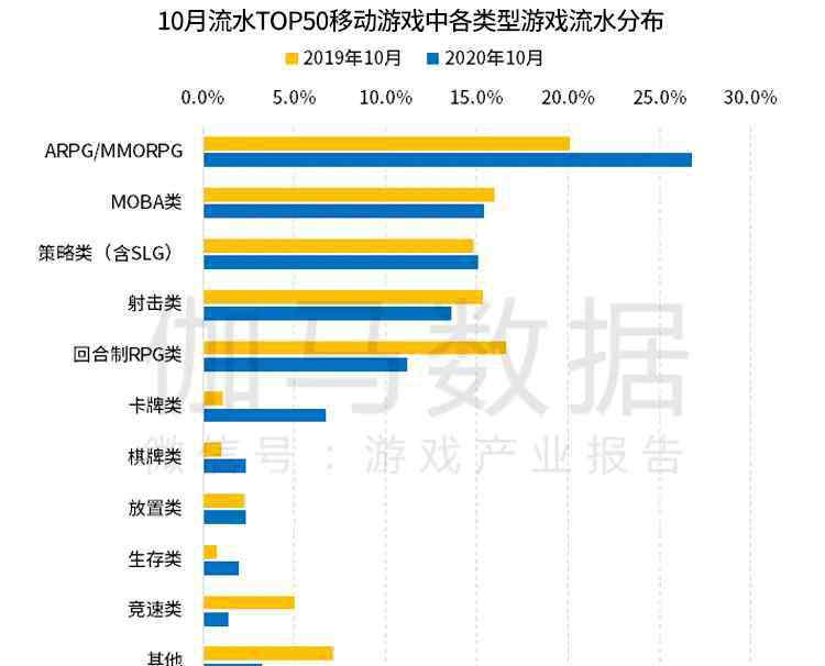 伽馬數(shù)據(jù) 伽馬數(shù)據(jù)10月報(bào)告:移動(dòng)游戲環(huán)比增16% 騰訊一新品首月流水預(yù)測(cè)13億