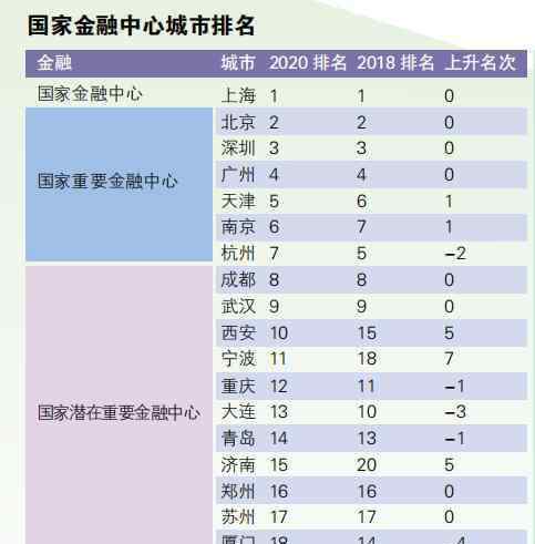 國(guó)家中心城市最終名單 獨(dú)家！2020年國(guó)家中心城市指數(shù)報(bào)告發(fā)布，完整榜單在這里，你的城市排名上升了嗎？