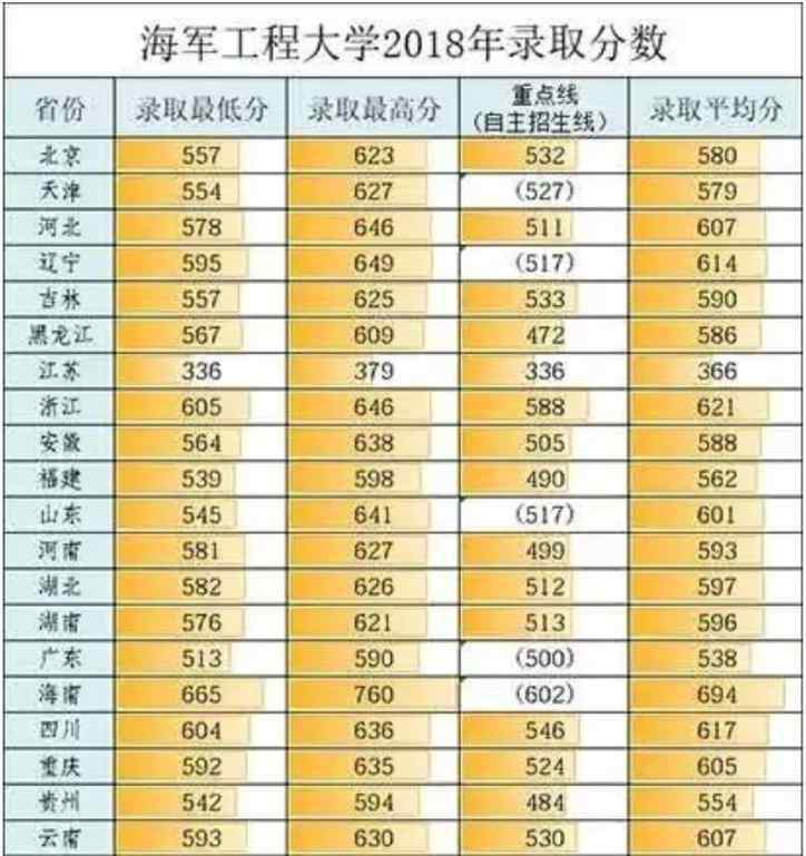 海軍工程大學分數(shù)線 2019海軍工程大學各省錄取分數(shù)線