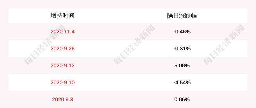 st金花 ST金花：持股5%以上股東邢博越及其一致行動人增持約376萬股，比例達(dá)到1%