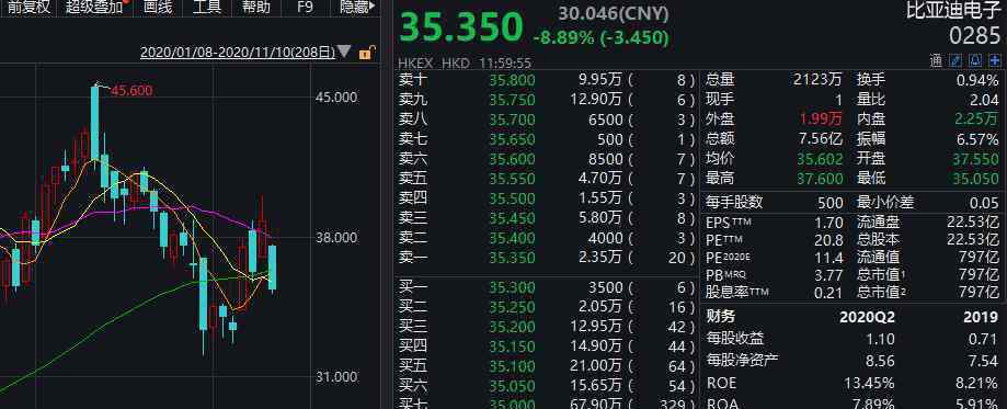 小米市值 猝不及防！萬(wàn)億巨頭跌去1500億市值，騰訊、小米等科技股集體重挫！