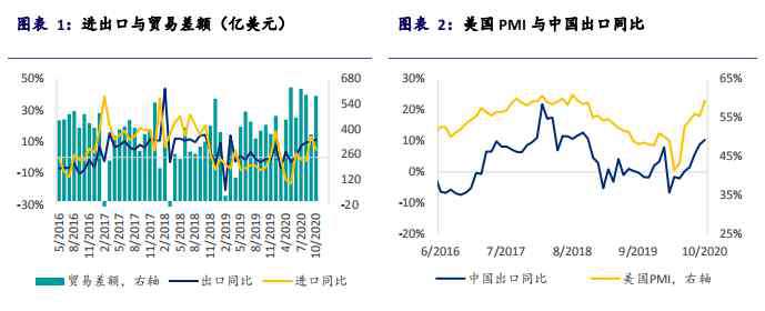 中國貿(mào)易順差 浦銀國際研究：10月中國宏觀數(shù)據(jù)點評——貿(mào)易順差繼續(xù)影響人民幣升值