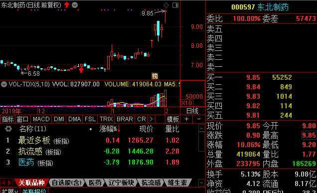 000597東北制藥股票 抗流感板塊大幅分化 東北制藥漲停