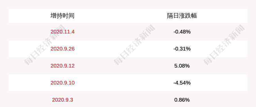 st金花 ST金花：持股5%以上股東邢博越及其一致行動(dòng)人增持約376萬(wàn)股，比例達(dá)到1%