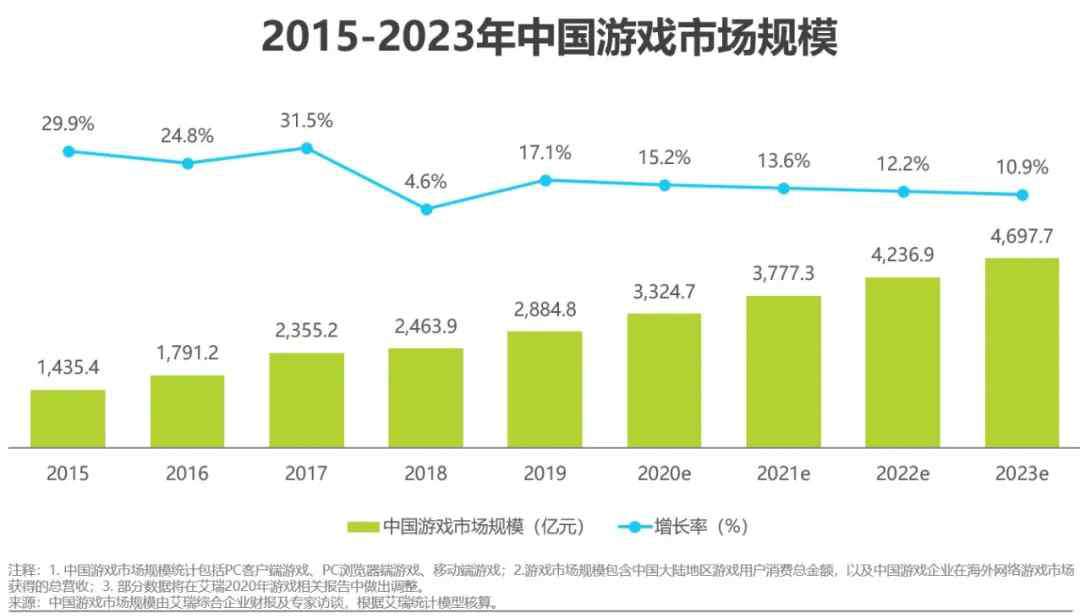 棋牌游戲網(wǎng) 2020年中國(guó)移動(dòng)游戲行業(yè)研究報(bào)告：市場(chǎng)規(guī)模保持上升趨勢(shì)，輕度、重度游戲邊界模糊化