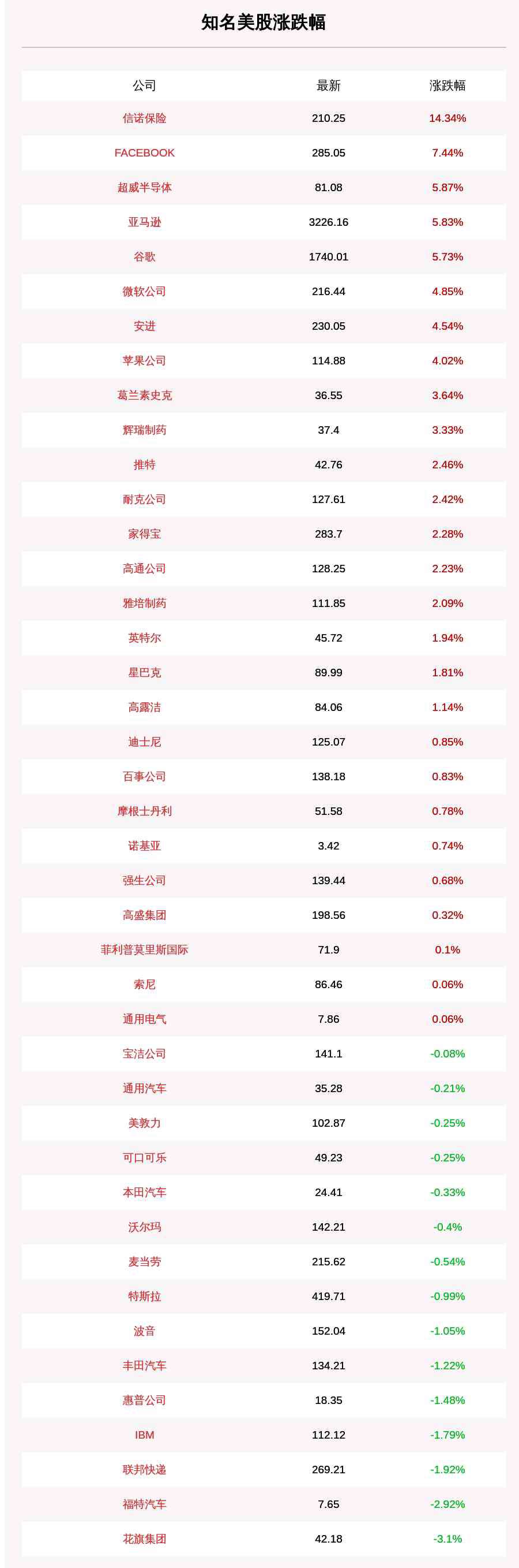 美股收盤情況 11月5日知名美股收盤情況一覽：信諾保險(xiǎn)大漲14.34%