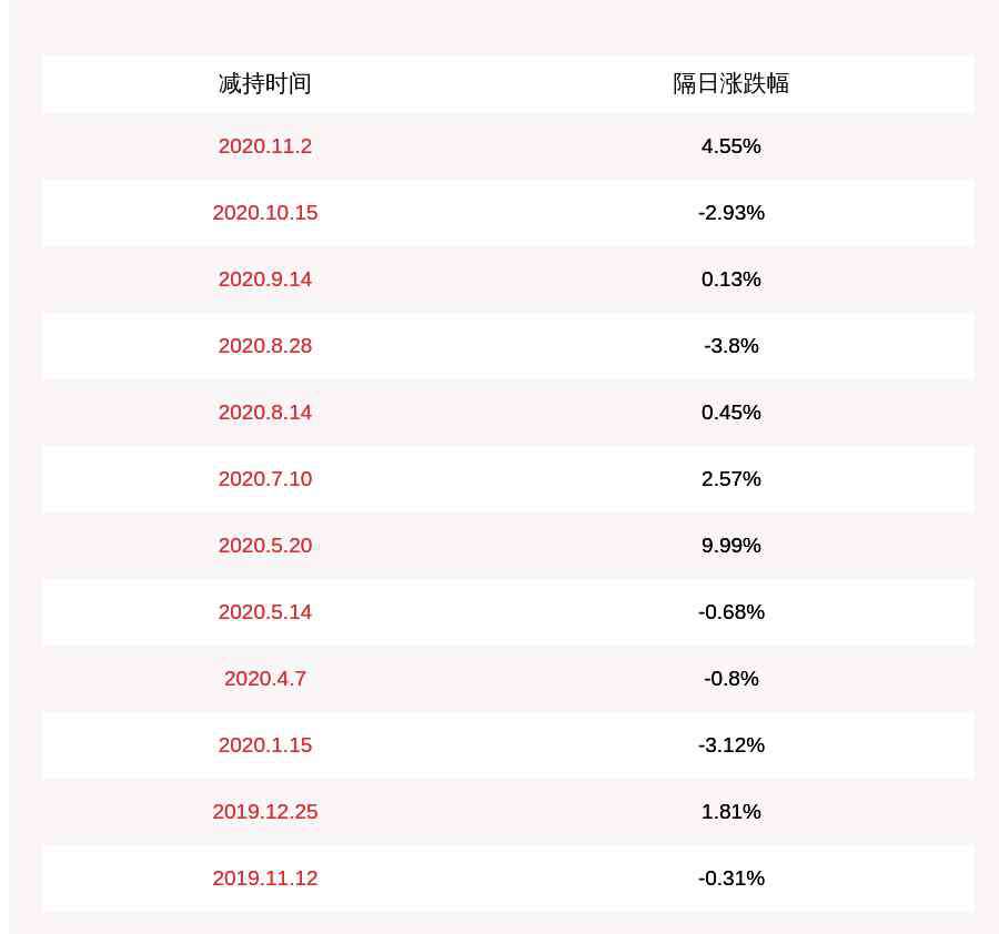 通合科技 注意！通合科技：股東李明謙減持約119萬股，減持計(jì)劃時(shí)間已過半