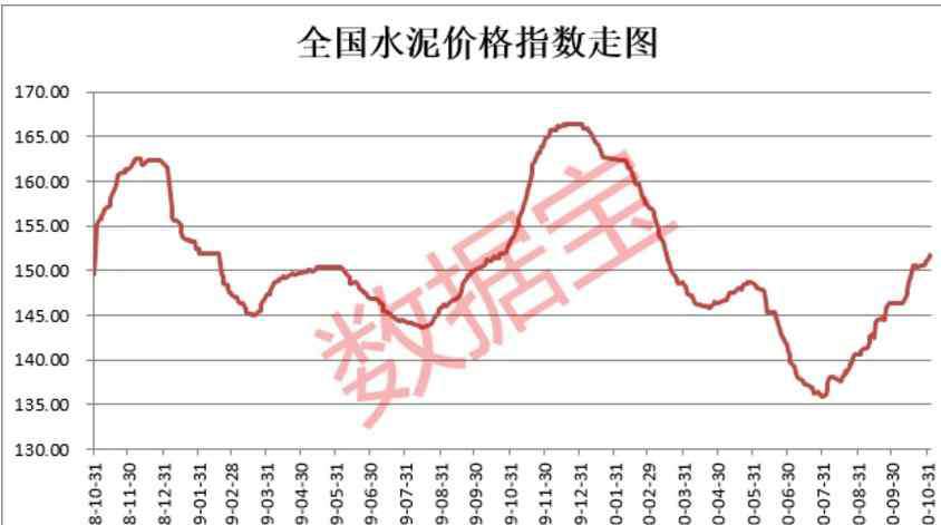 水泥板塊 連漲3個月！水泥行業(yè)有望大反轉(zhuǎn)，半數(shù)公司市盈率不足10倍