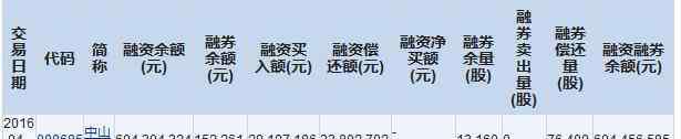 中山公用000685 中山公用（000685）：4月11日融資融券信息