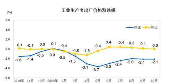 同比下降 國(guó)家統(tǒng)計(jì)局：10月份PPI同比下降2.1%