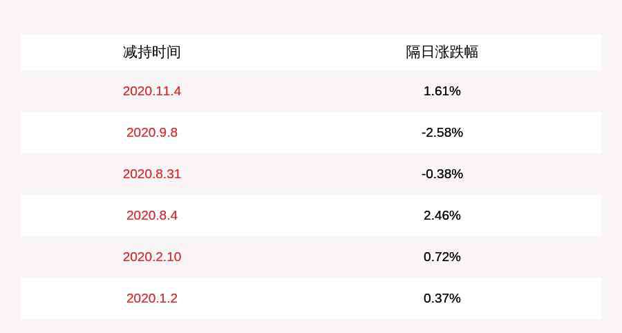 高管減持 減持！集智股份：公司高管陳旭初減持7.28萬(wàn)股，減持股份數(shù)量已過(guò)半