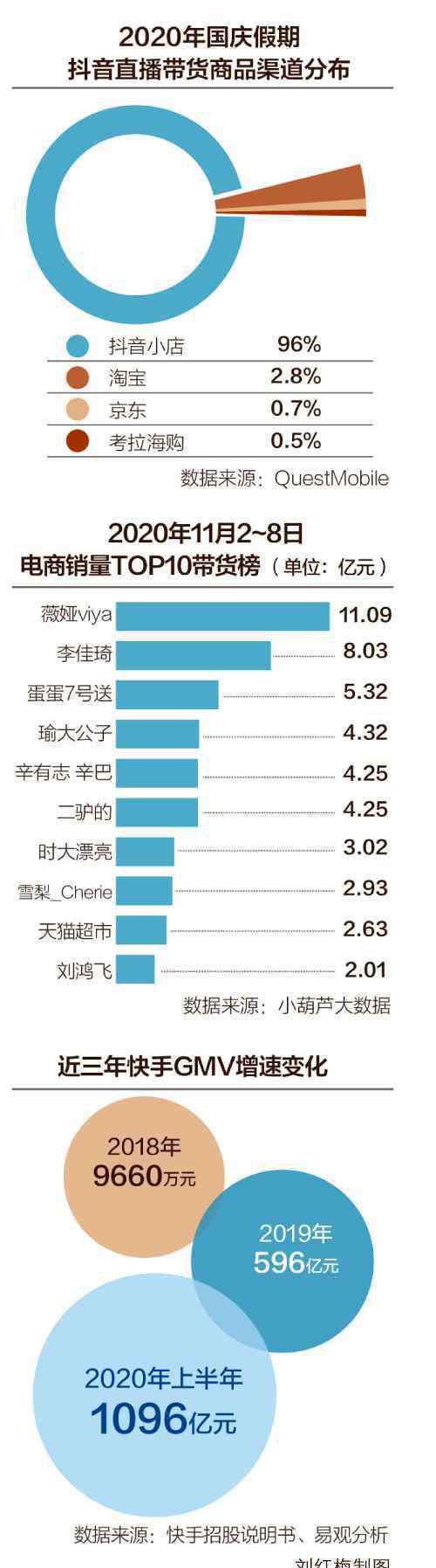 成版人抖音豆奶視頻 快手、抖音、微視紛紛入局“雙11”迎電商大考 電商成短視頻巨頭變現(xiàn)手段