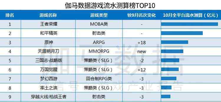 伽馬數(shù)據(jù) 伽馬數(shù)據(jù)10月報(bào)告:移動(dòng)游戲環(huán)比增16% 騰訊一新品首月流水預(yù)測(cè)13億
