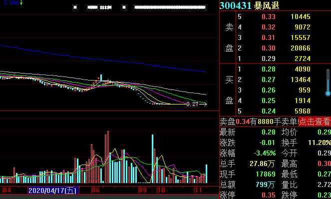 創(chuàng)業(yè)板暴跌 史上最慘！曾40天37漲停，如今暴跌99.8%，400億市值灰飛煙滅，一代股王謝幕，6萬股東何去何從？