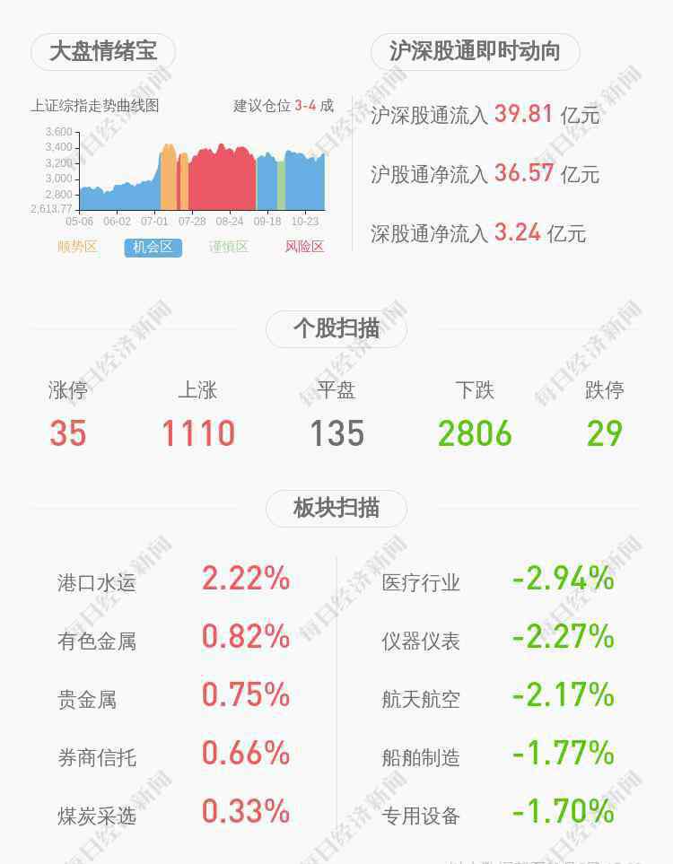 陳戈 中航光電：劉陽、陳戈、王艷陽減持計劃完成，合計減持11萬股