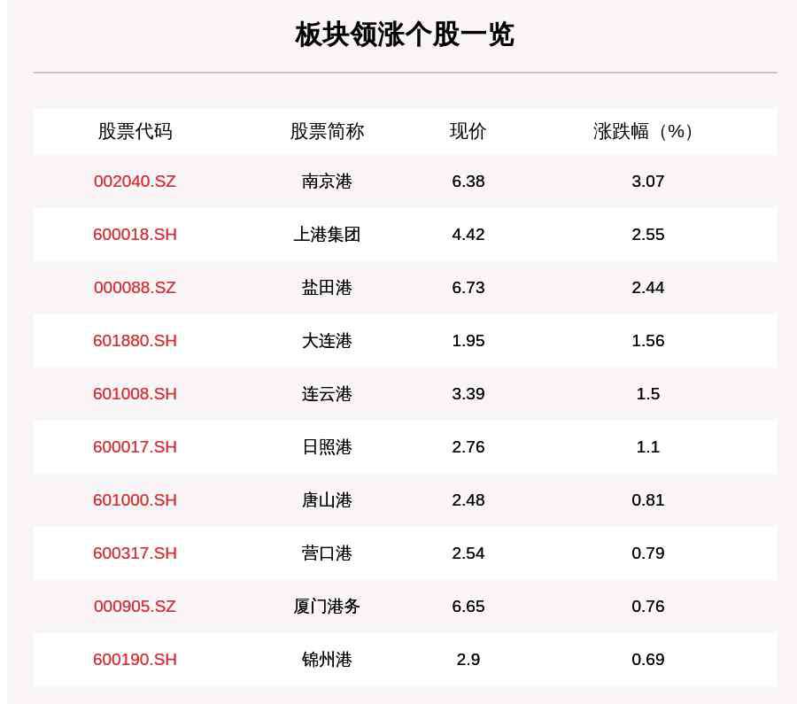 南京港股票 港口板塊走強，17只個股上漲，南京港上漲3.07%