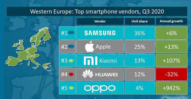 canalys Canalys：Q3小米在西歐手機市場翻倍增長進入前三名