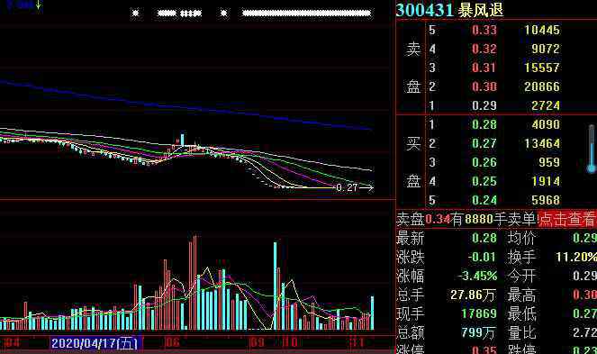 創(chuàng)業(yè)板暴跌 史上最慘！曾40天37漲停，如今暴跌99.8%，400億市值灰飛煙滅，一代股王謝幕，6萬股東何去何從？