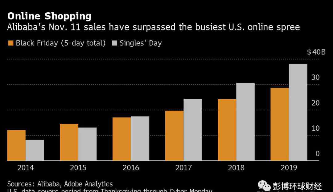 阿里巴巴雙十一銷售額 “雙十一”開局銷售額創(chuàng)新高 或預示中國消費復蘇前景