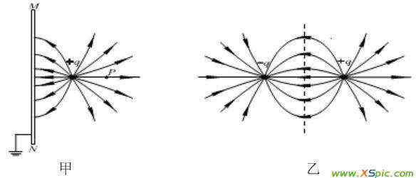 場強(qiáng) 在非常大的接地金屬板上方距離d處有一個(gè)正的點(diǎn)電荷電荷量為Q,則金屬板p點(diǎn)附近場強(qiáng)