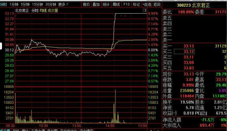 300223北京君正股票 今日漲停個股北京君正揭秘