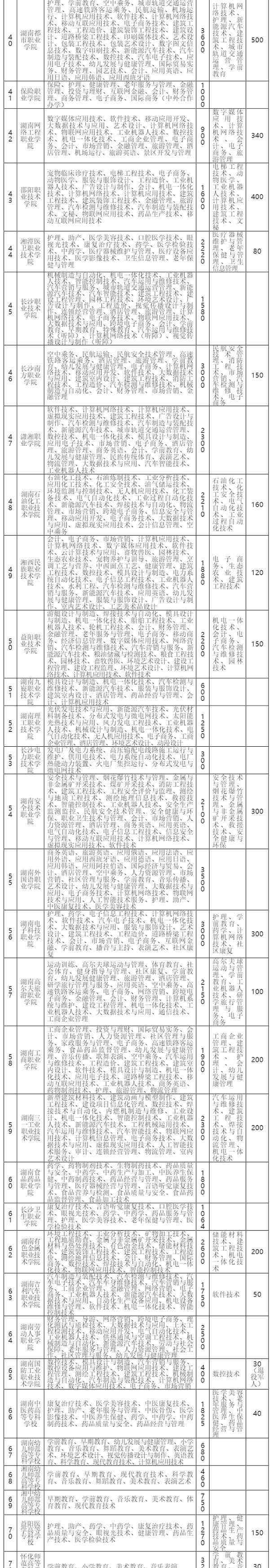 長沙鐵道兵學(xué)院 2020湖南高職單招院校名單71所【完整】