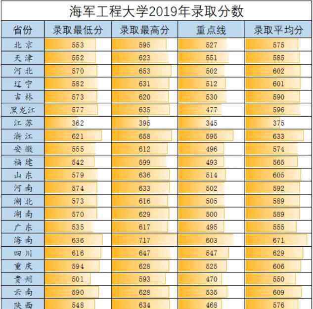 海軍工程大學分數(shù)線 2019海軍工程大學各省錄取分數(shù)線