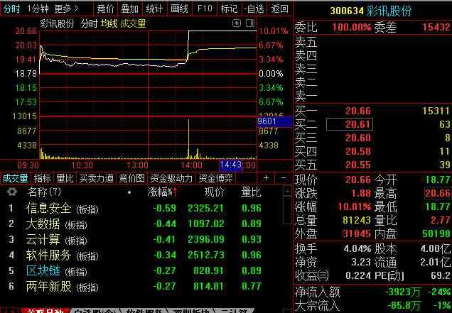 300634 區(qū)塊鏈板塊分化 彩訊股份股票逆勢漲停