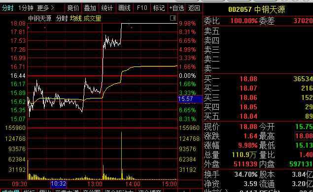 002057中鋼天源股票行情 今日漲停個(gè)股中鋼天源揭秘