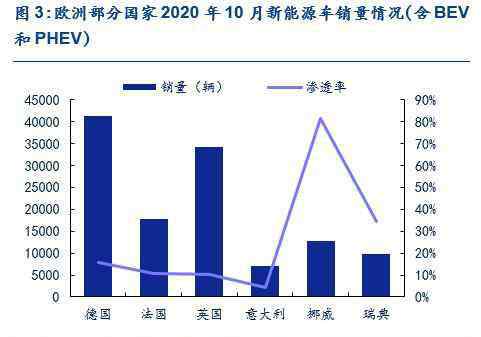 歐洲色情 安信證券：銀色十月，歐洲電動(dòng)車(chē)持續(xù)繁榮